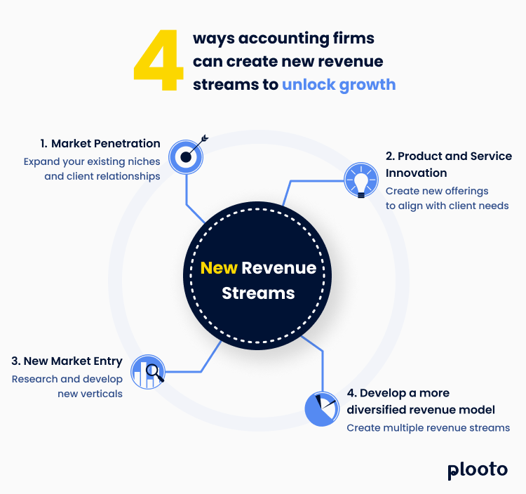 4 ways accounting firms can create new revenue streams to unlock growth