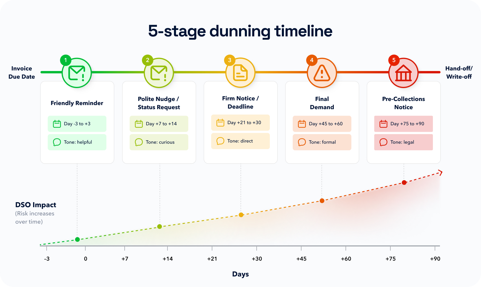 5-stage dunning timeline-1