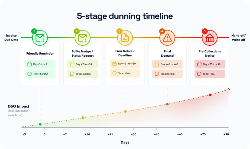 Dunning Process Map Example Dunning Letters: 5-Step Process, Templates, and Automation