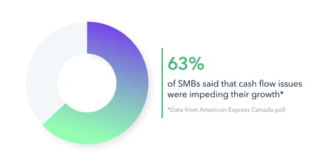 63 percent of SMBs