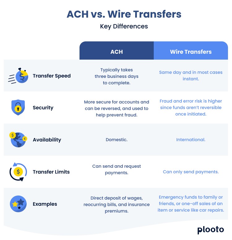 ACH Transfer vs. Wire Transfer: What's the Difference?