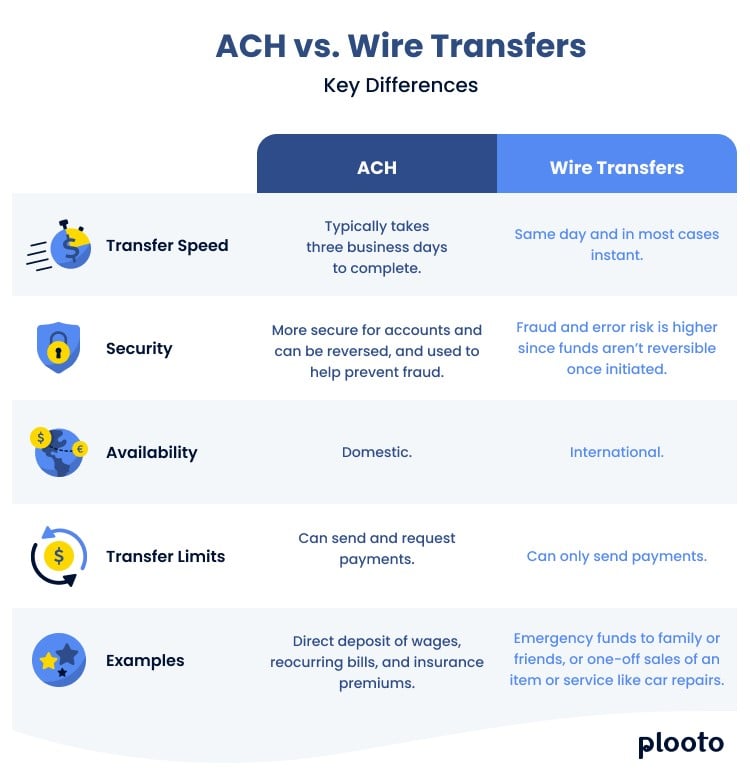 ACH vs. Wire Transfers