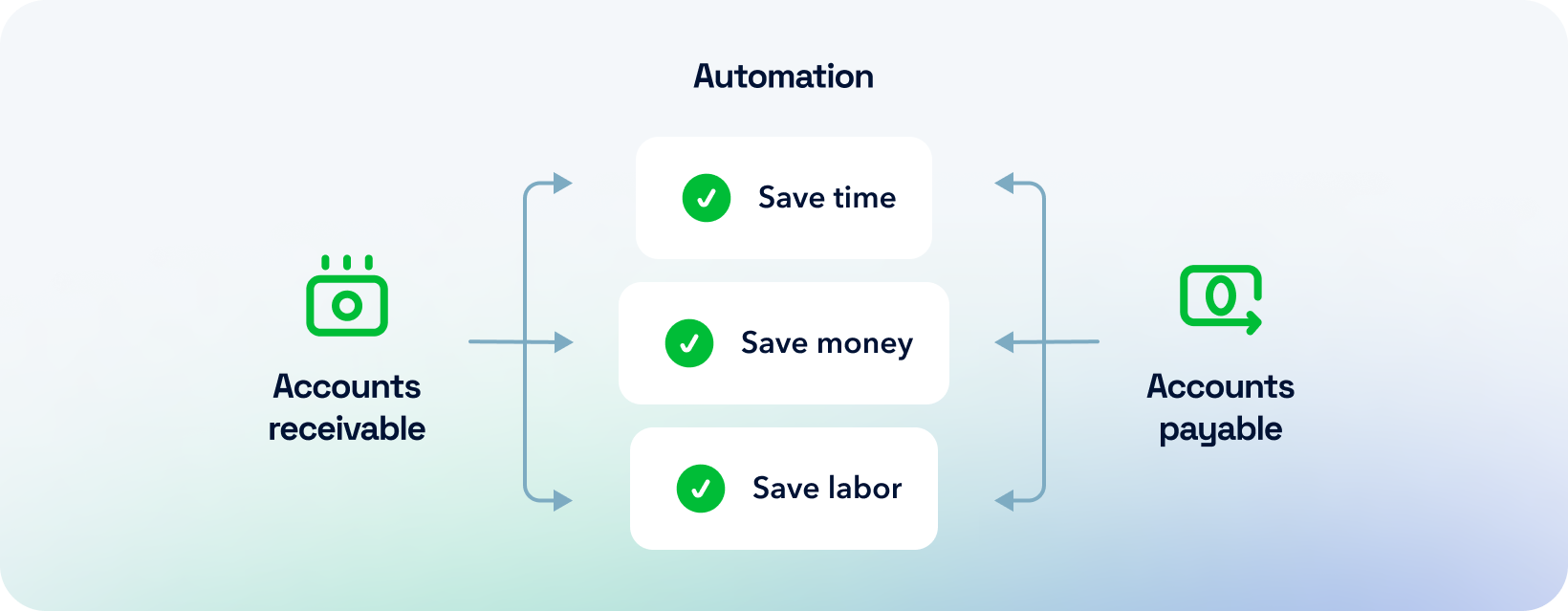 Both AR and AP automation save time, save money, and save labor
