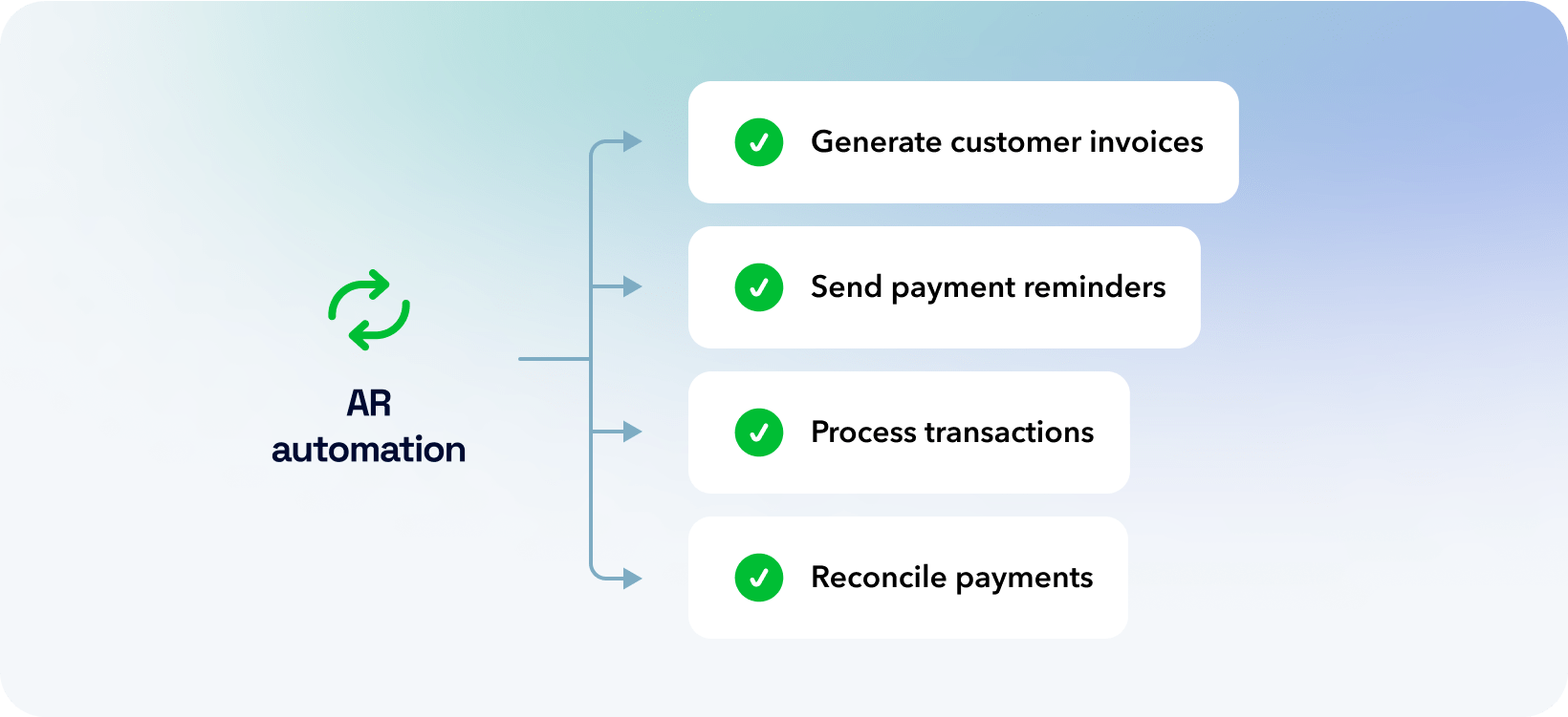 AR automation generates customer invoices, sends payment reminders, processes transaction, and reconciles payments