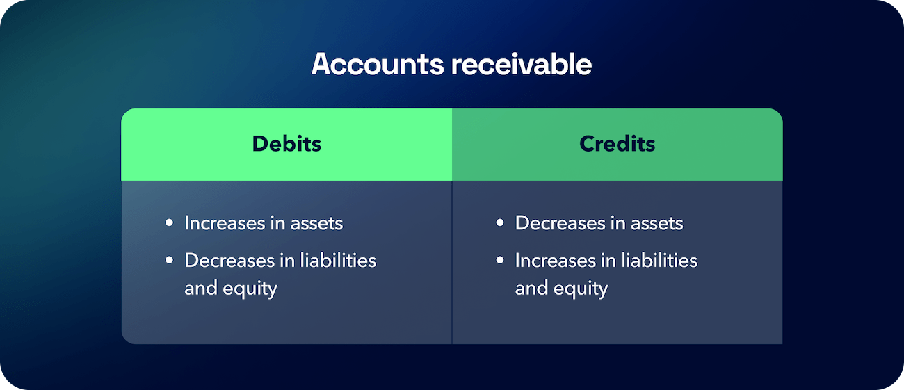 AR: Debits = increases in assets and decreases in liabilities. Credits = decreases in assets and increases in liabilities
