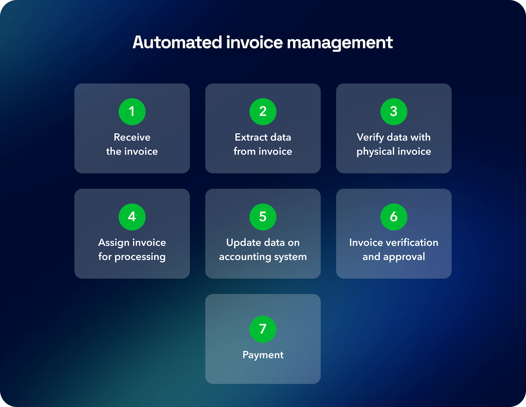 Automated invoice management: 1. receive invoice 2. extract data 3. verify data 4. assign invoice 5. upload data to automation 6. verify 7. payment