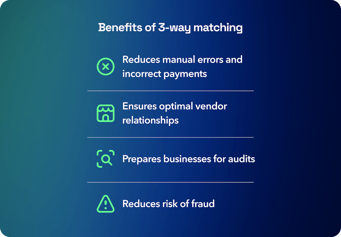 Benefits of 3-way matching: reduces manual errors, better relationships, preps business for audits, reduces fraud risk