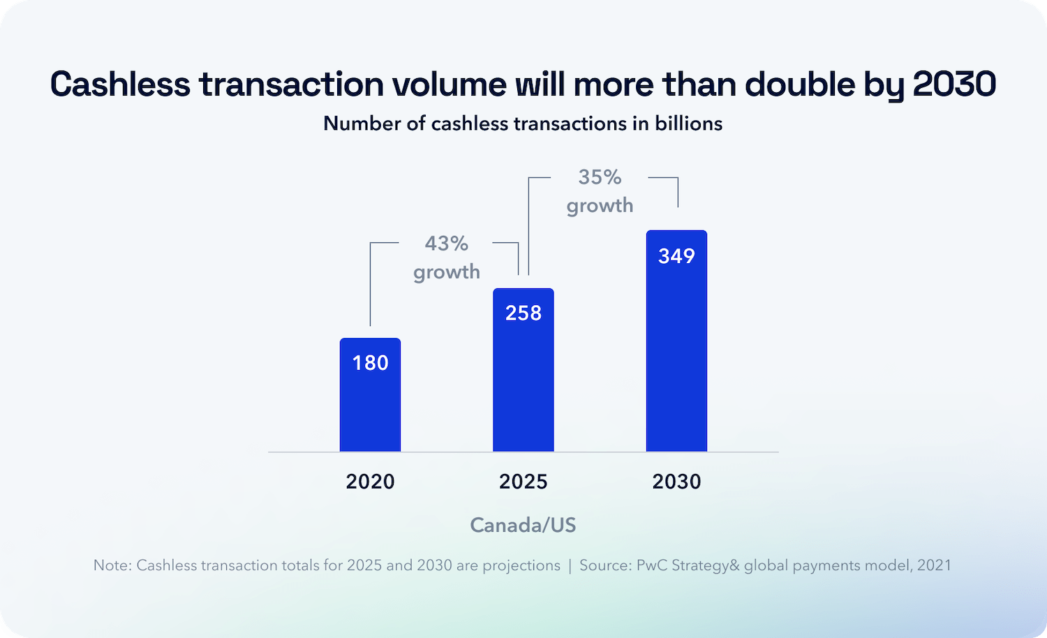 Cashless transaction will more than double by 2030