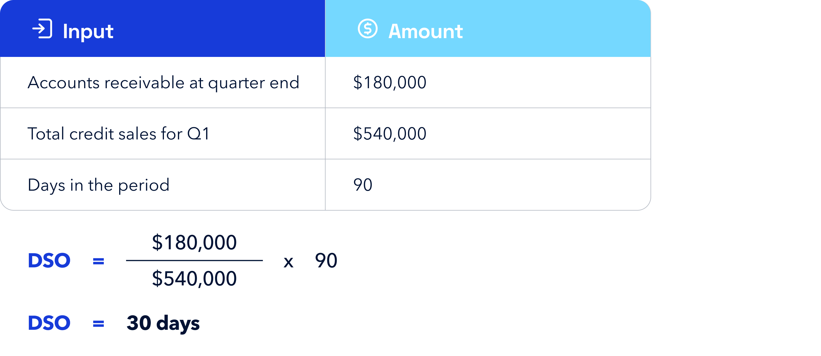 DSO example table