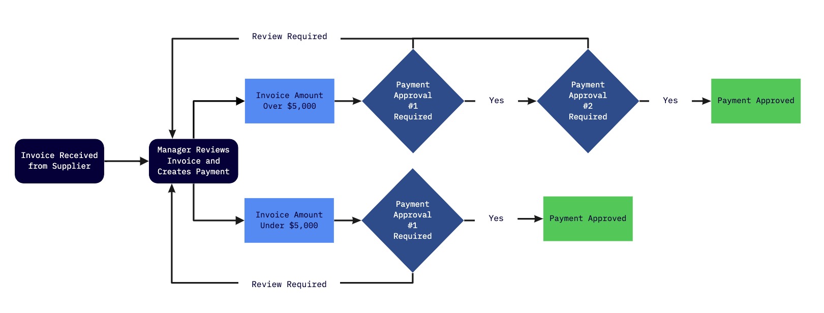 A flowchart that is an example of a payment approval workflow.