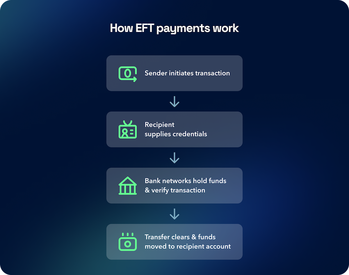 How EFT payments work: sender initiates, recipient supplies credentals, banks verify, transfer clears