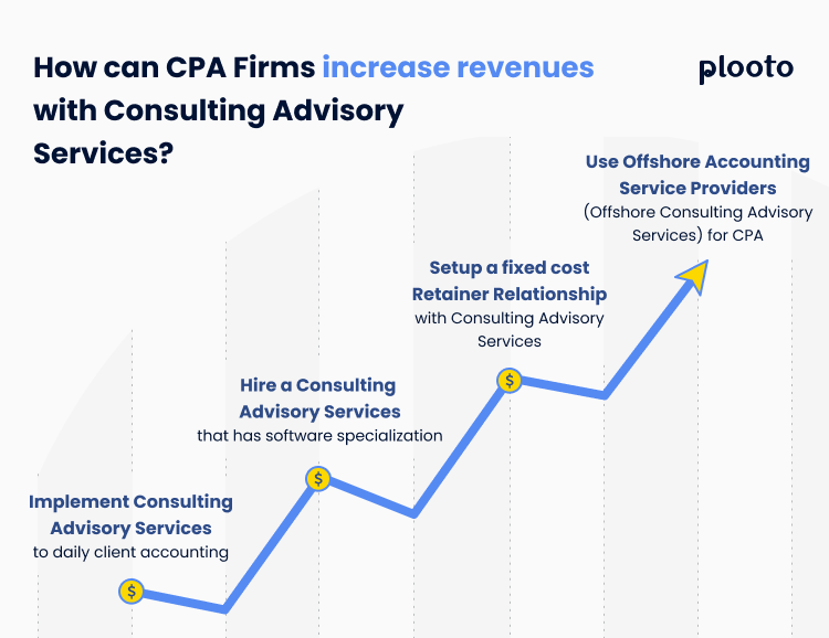How can CPA Firms increase revenues with Consulting Advisory Services