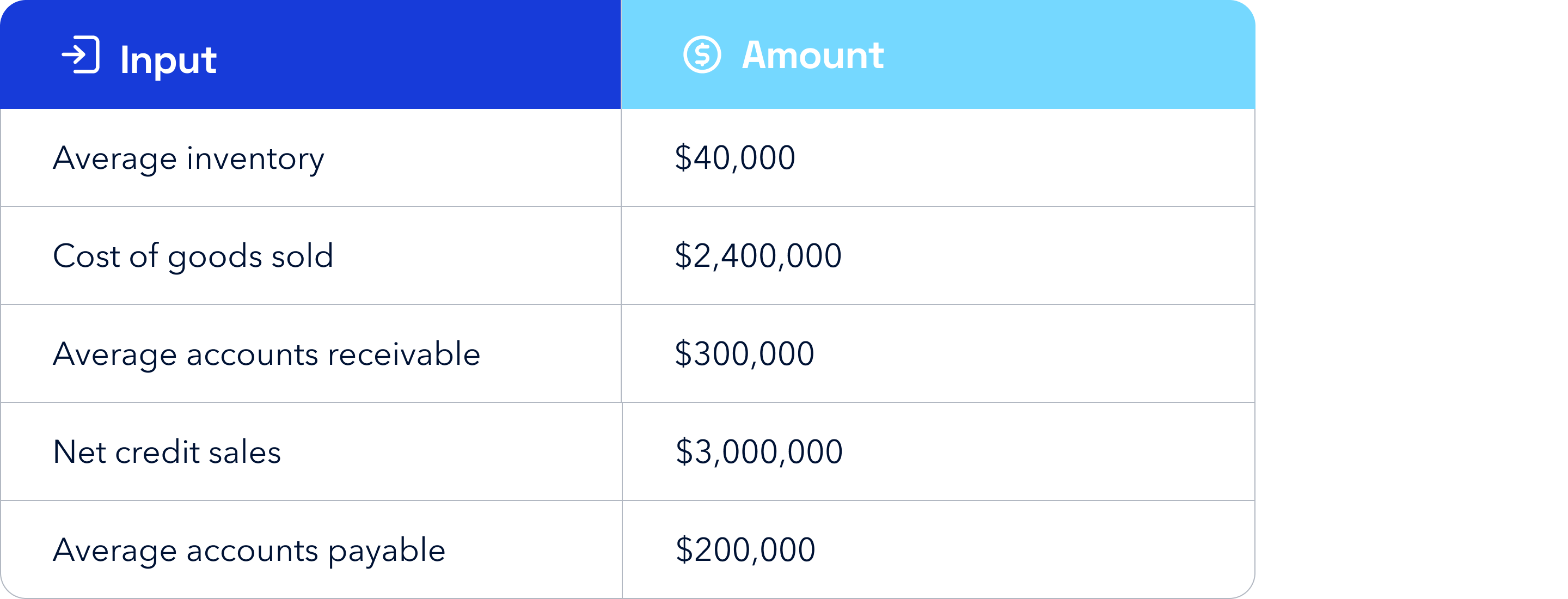 How to calculate CCC table