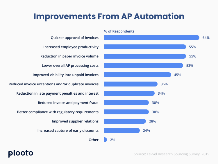 Improvements from AP automation