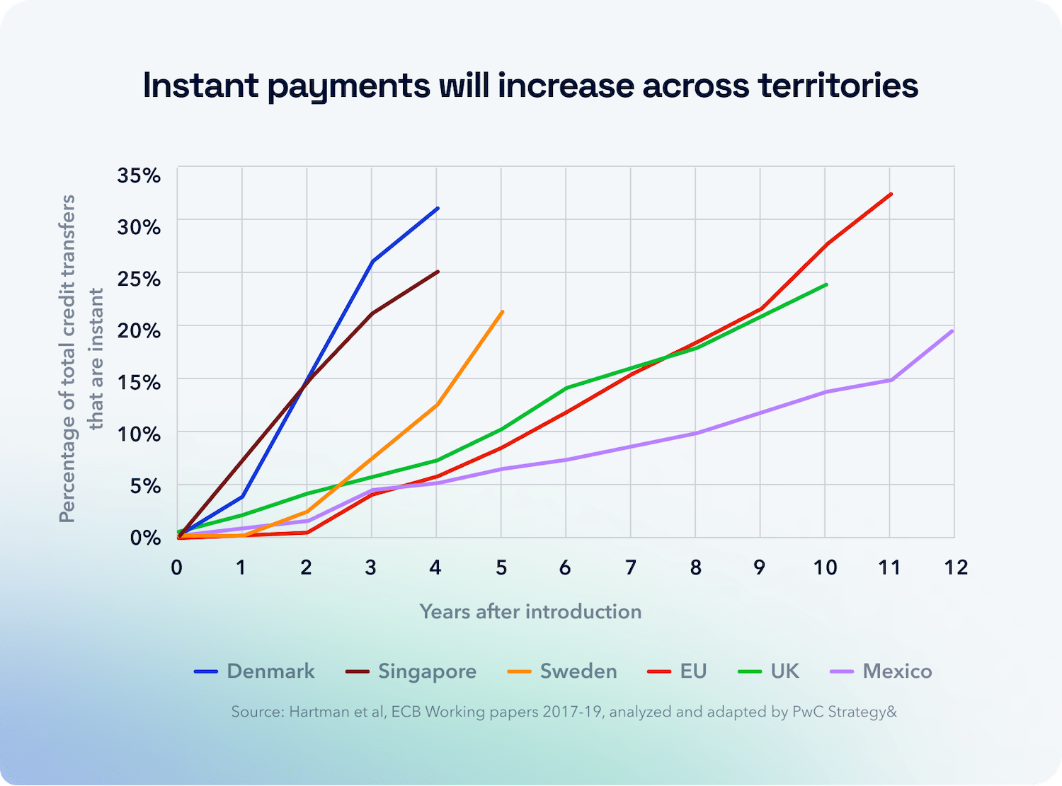 Instant payments will increase across territories