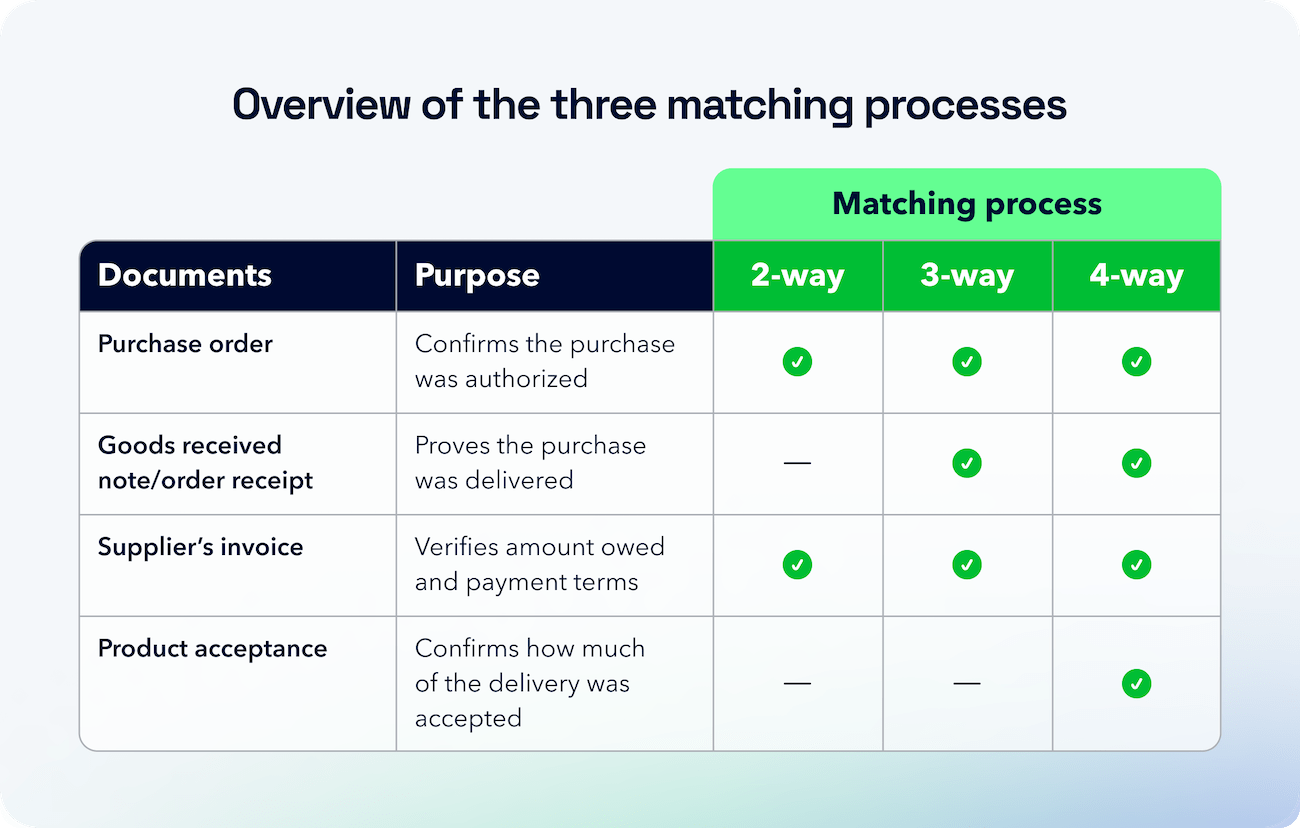 Overview of the three matching processes