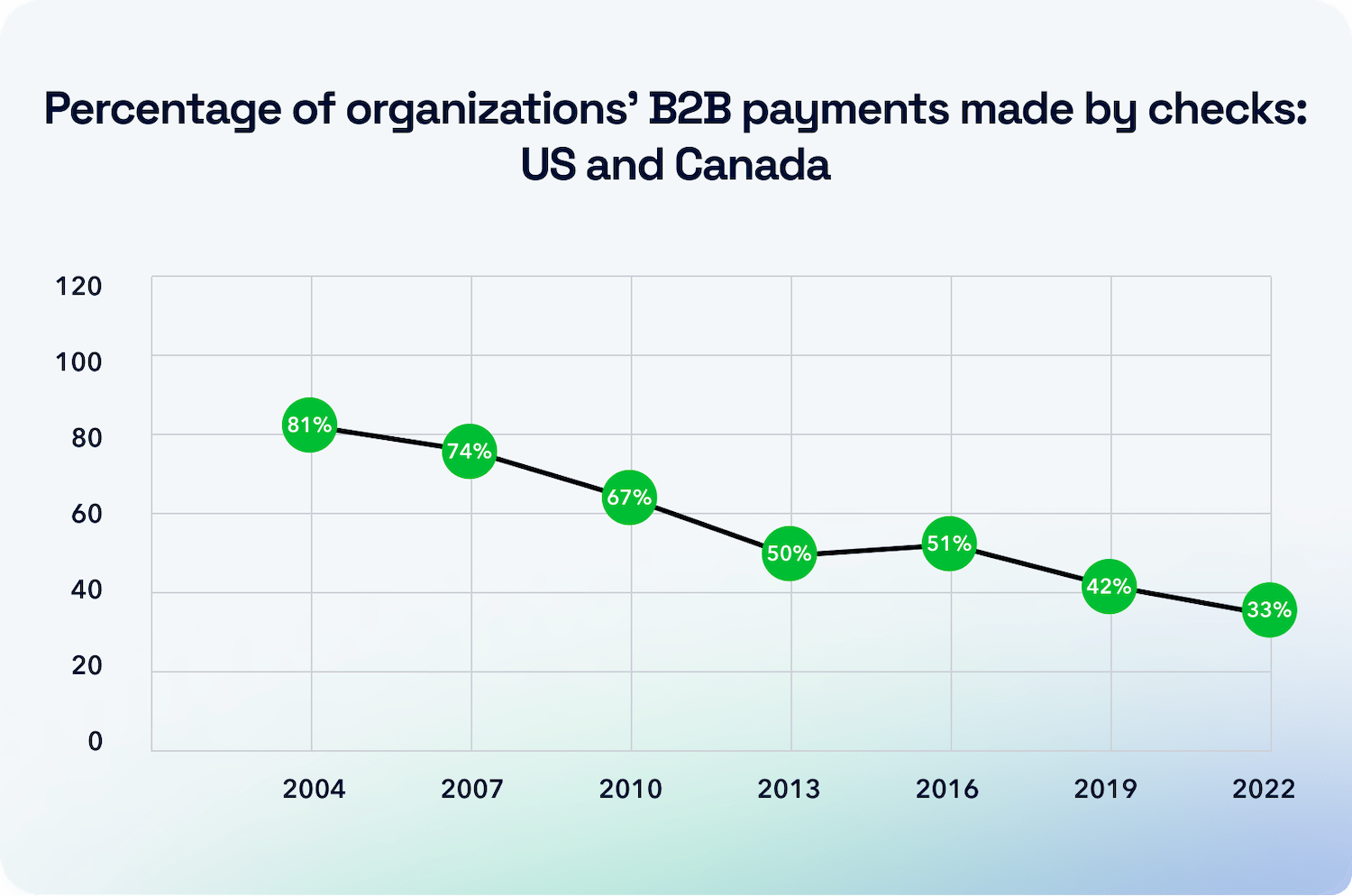 B2B payments made by checks in the US & Canada: Decreased from 81% in 2004 to 33% in 2022