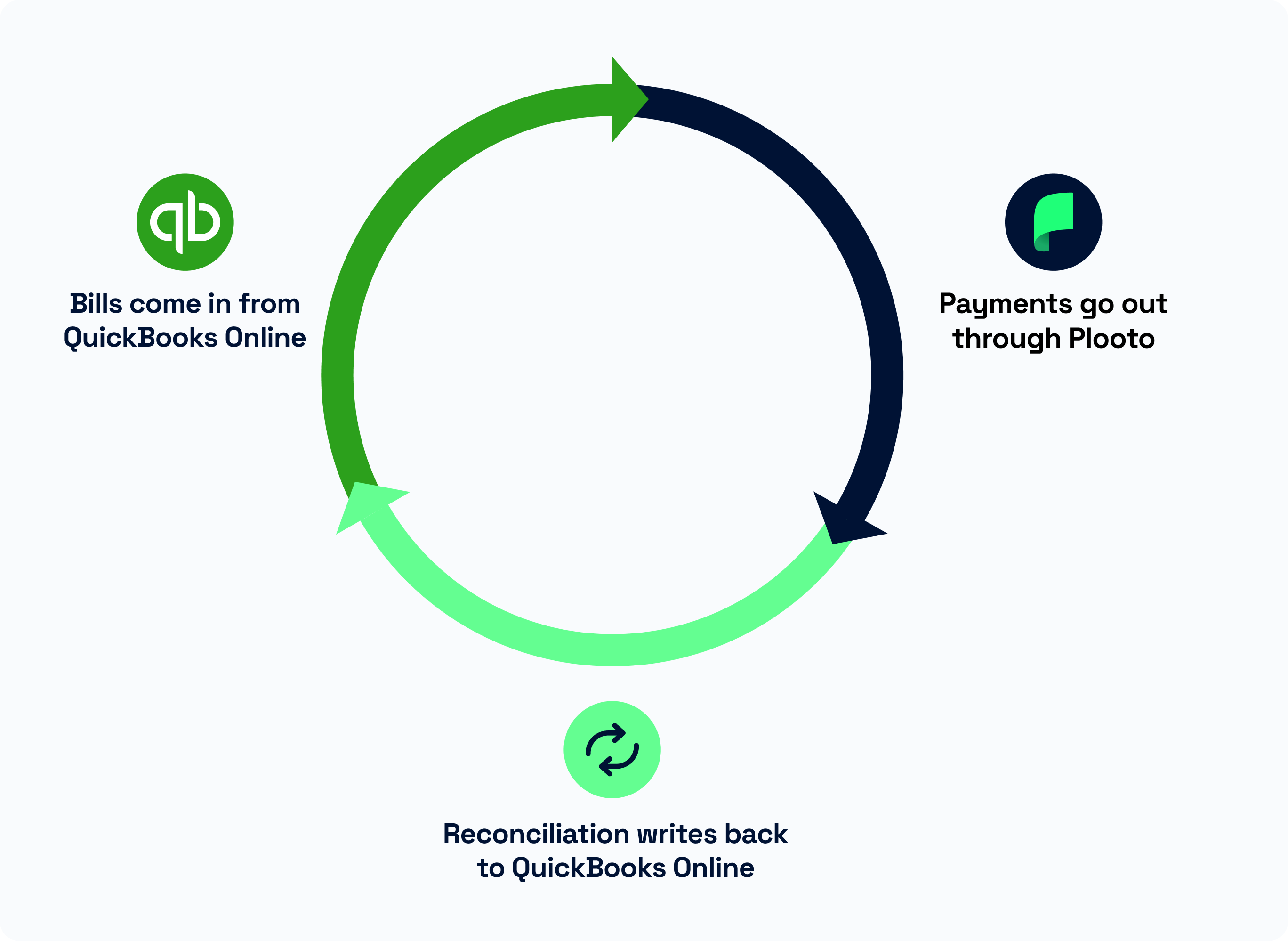 Plooto vs QBO circular flow chart-1