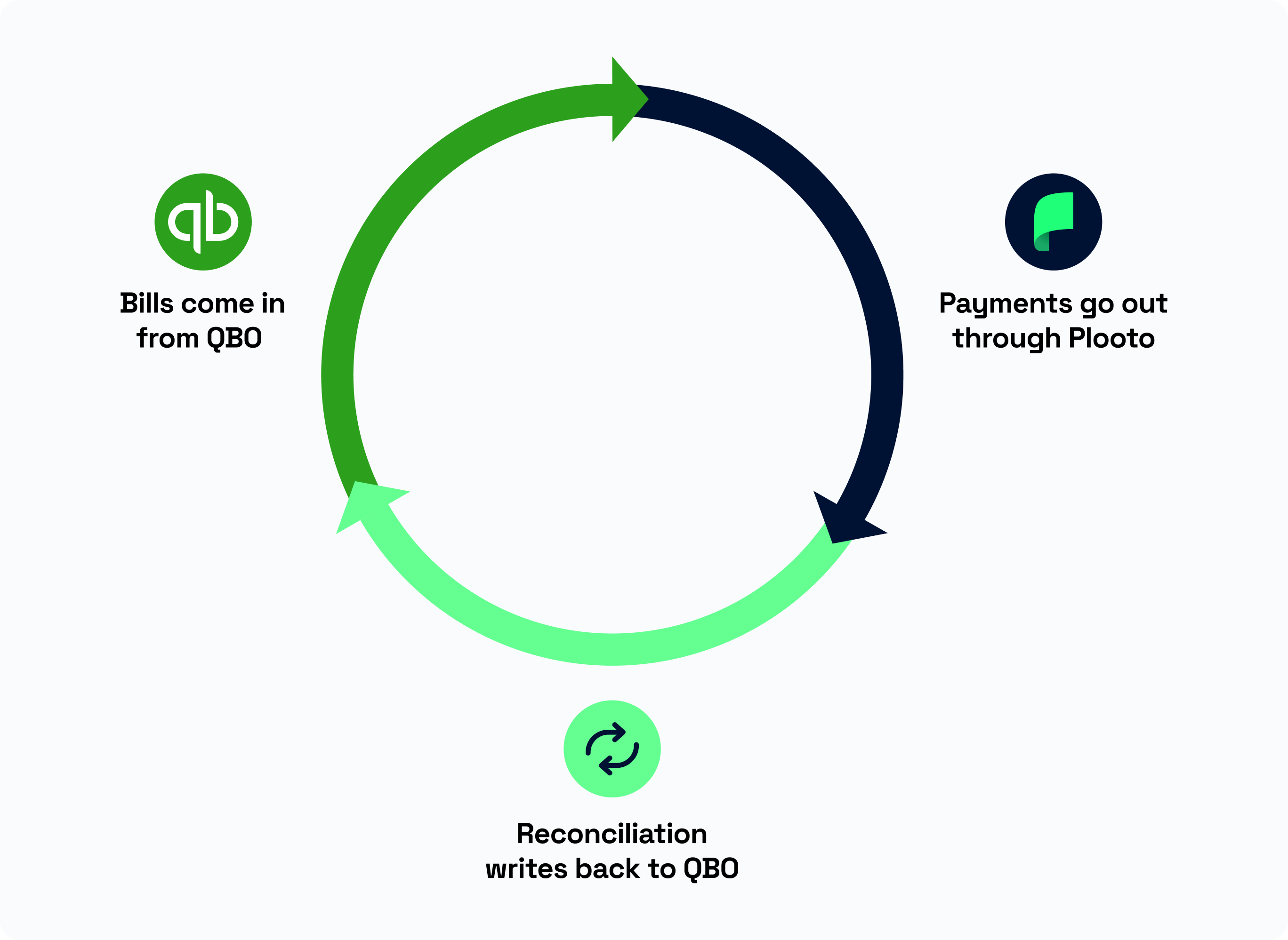Plooto vs QBO circular flow chart