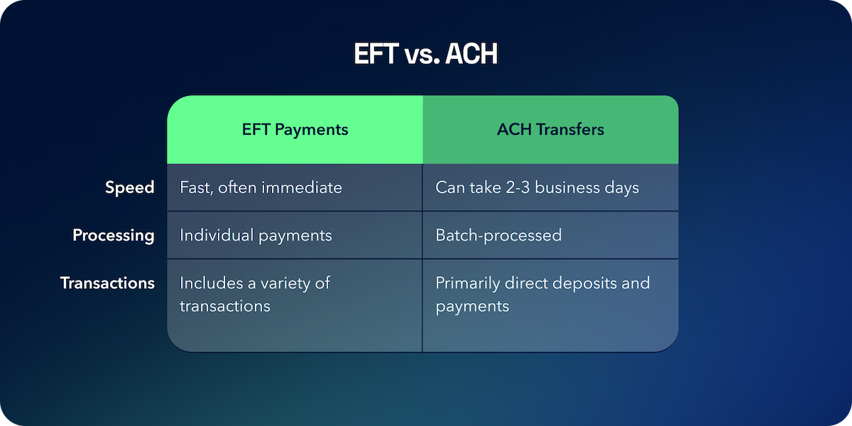 EFTs: fast, individual payments, includes variety. ACH transfers: can take 2-d days, batch-processed, primarily direct deposits