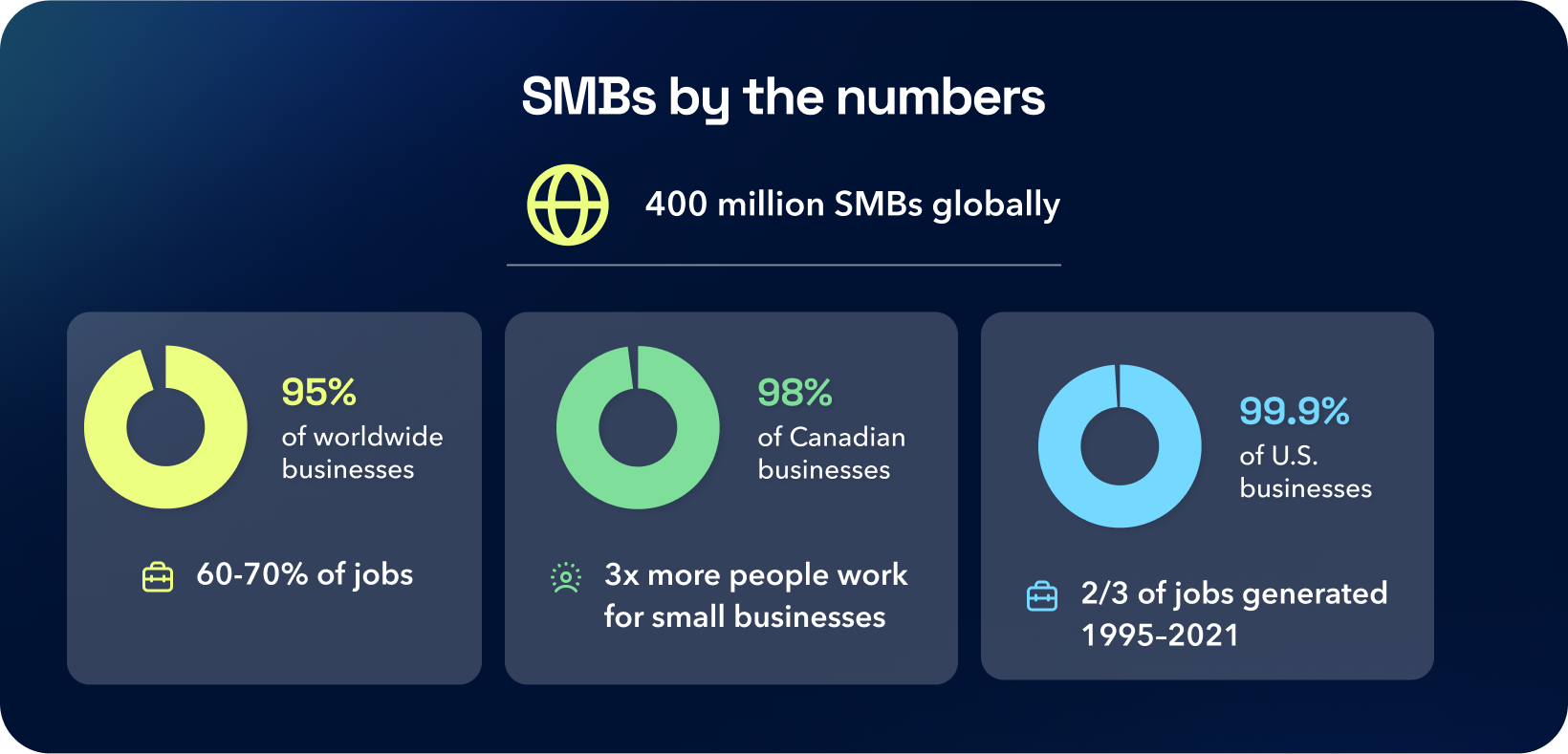 SMBs by the numbers