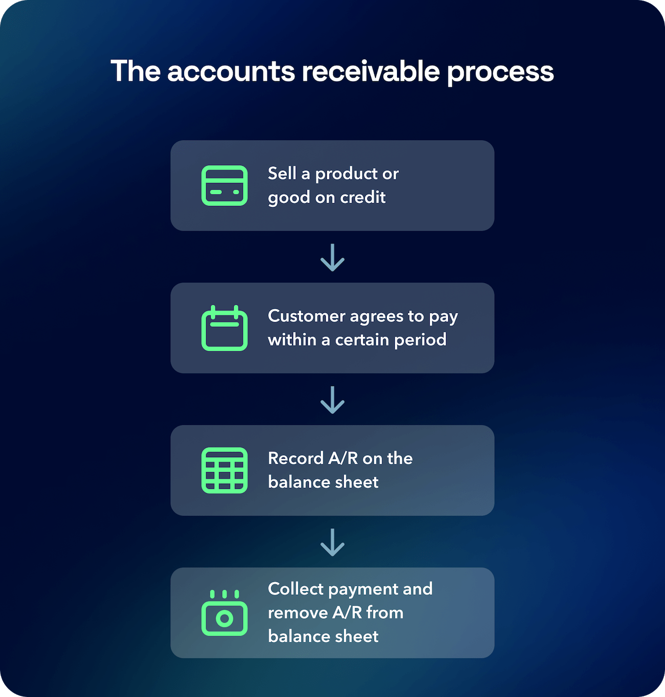 The AR process: sell a prodocut on credit, customer agrees to pay within a certain periods, record AR on balance sheet, collect payment 