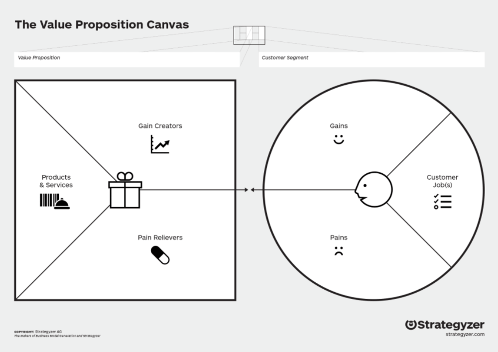 Value Proposition Canvas