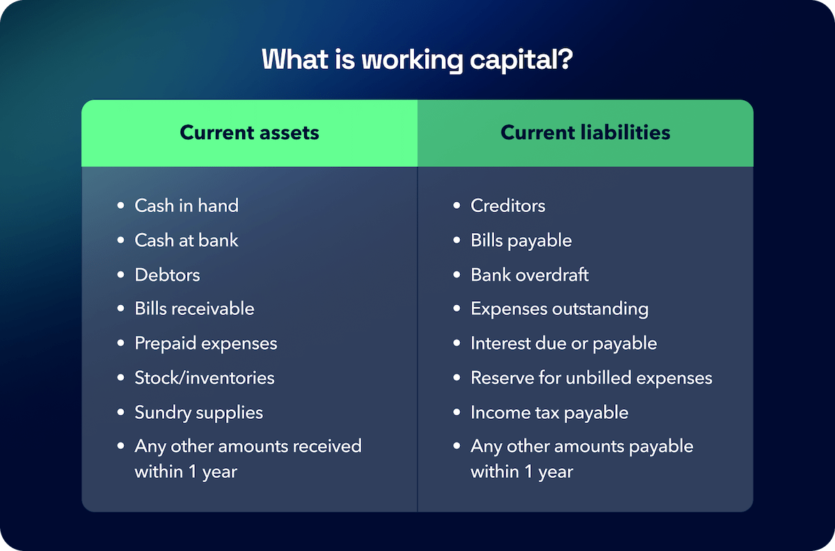 What is working capital: current assets vs current liabilities