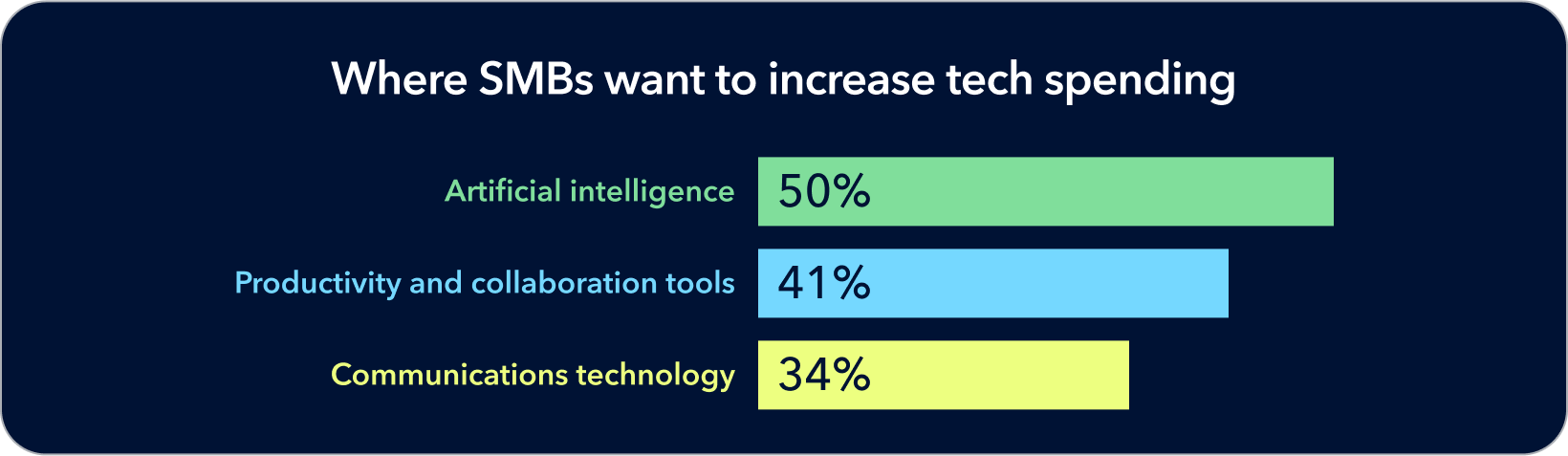 Where SMBs want to increase tech spending