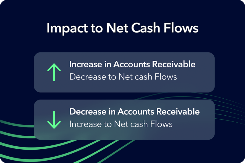 impact to net cash flows rounded corners