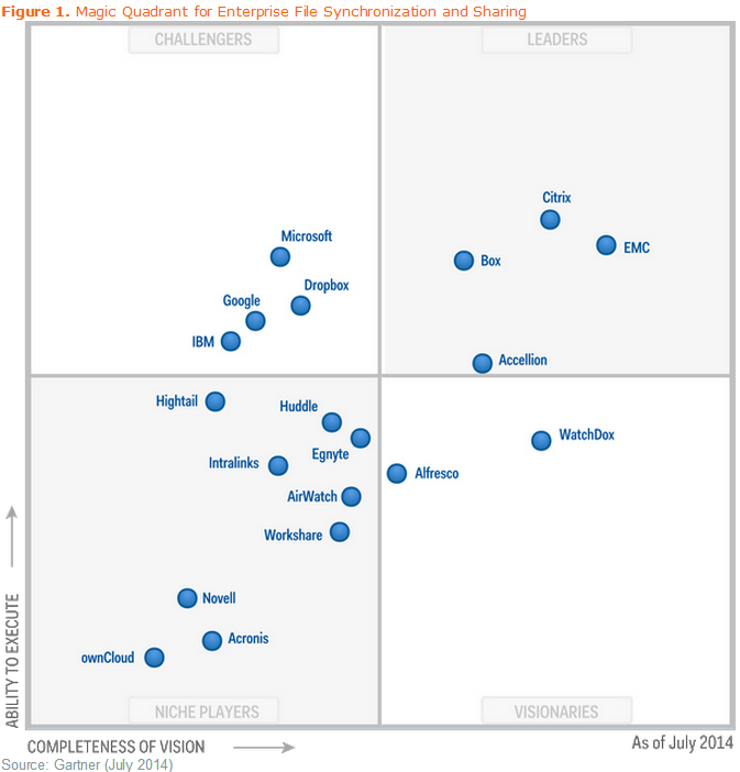 Managed file transfer gartner magic quadrant 2017 axway - verprint