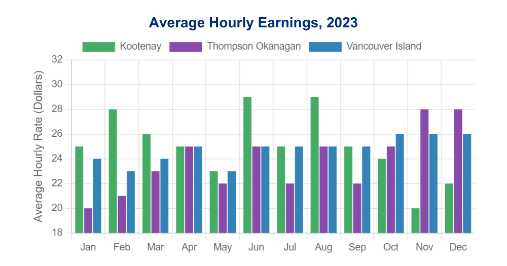 Average Hourly Earnings, 2023