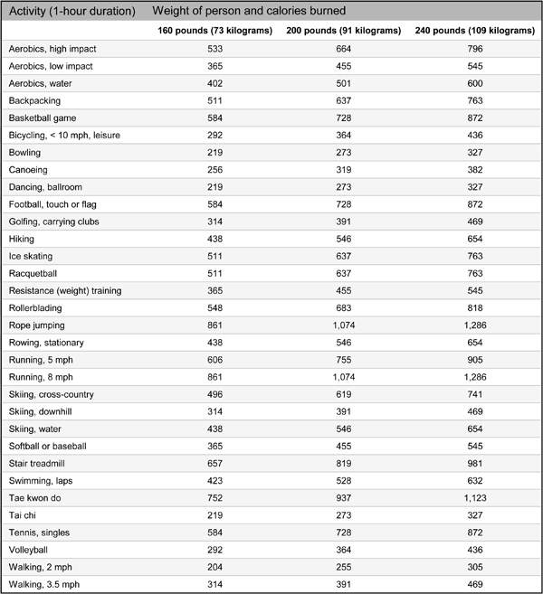 calories burned chart