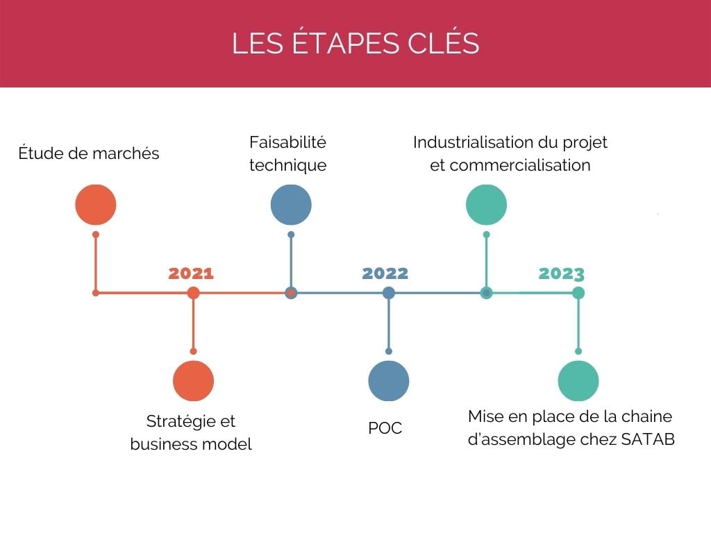 transformation industrielle