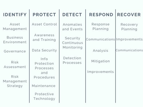 NIST objets connectés