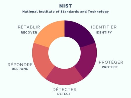 cybersecurite NIST