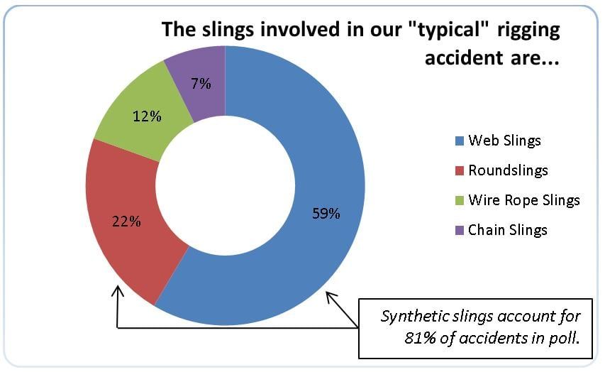 81% of Rigging Accidents Involve Synthetic Slings According to Attendees