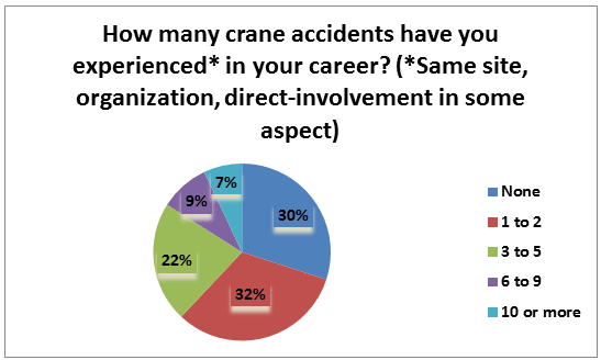 More people are hurt during the crane recovery process than during the  accident” – Joe Collins