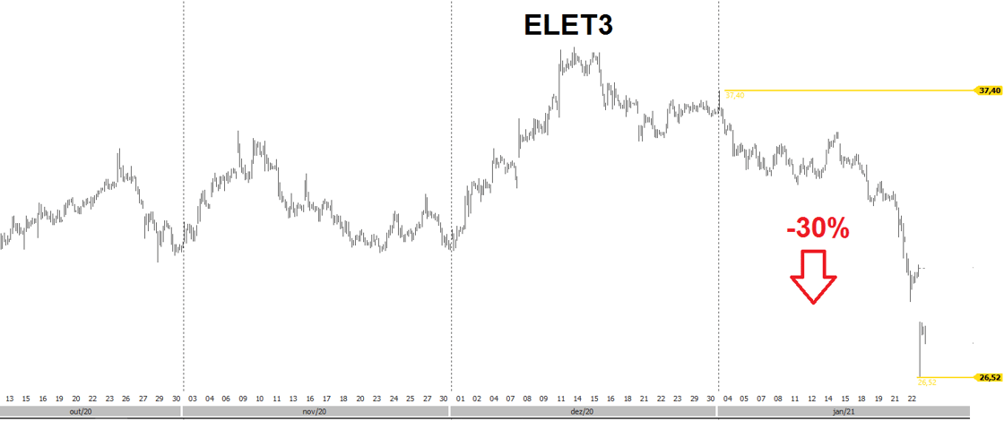 acoes-eletrobras-na-bolsa