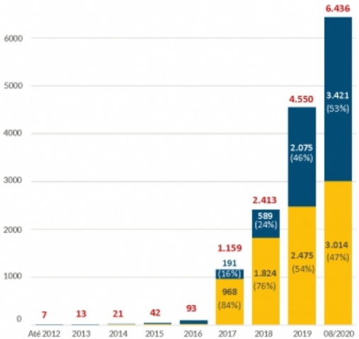 evolucao-geracao-de-energia-solar-no-brasil