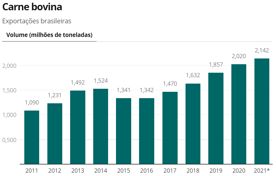 exportacao-brasileira-de-carne-bovina