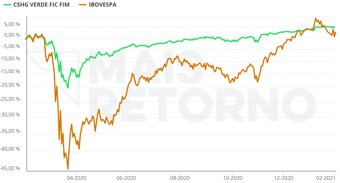 rentabilidade-fundo-verde