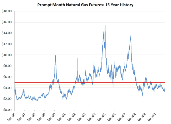 Natural gas on sale historical price