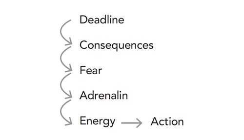How to break your procrastination habit and be productive 2 edm-30mARCH