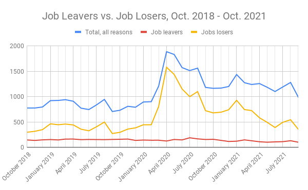https://cdn2.hubspot.net/hub/8814658/hubfs/Job Leavers vs. Job Losers%2C Oct. 2018 - Oct. 2021 (2).png?upscale=true&width=900&upscale=true&name=Job Leavers vs. Job Losers%2C Oct. 2018 - Oct. 2021 (2).png
