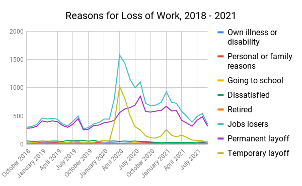 https://cdn2.hubspot.net/hub/8814658/hubfs/Reasons for Loss of Work%2C 2018 - 2021.png?upscale=true&width=900&upscale=true&name=Reasons for Loss of Work%2C 2018 - 2021.png