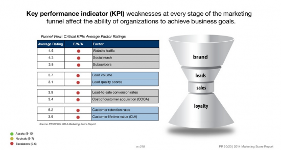 how to define critical kpis across the marketing funnel define kpi
