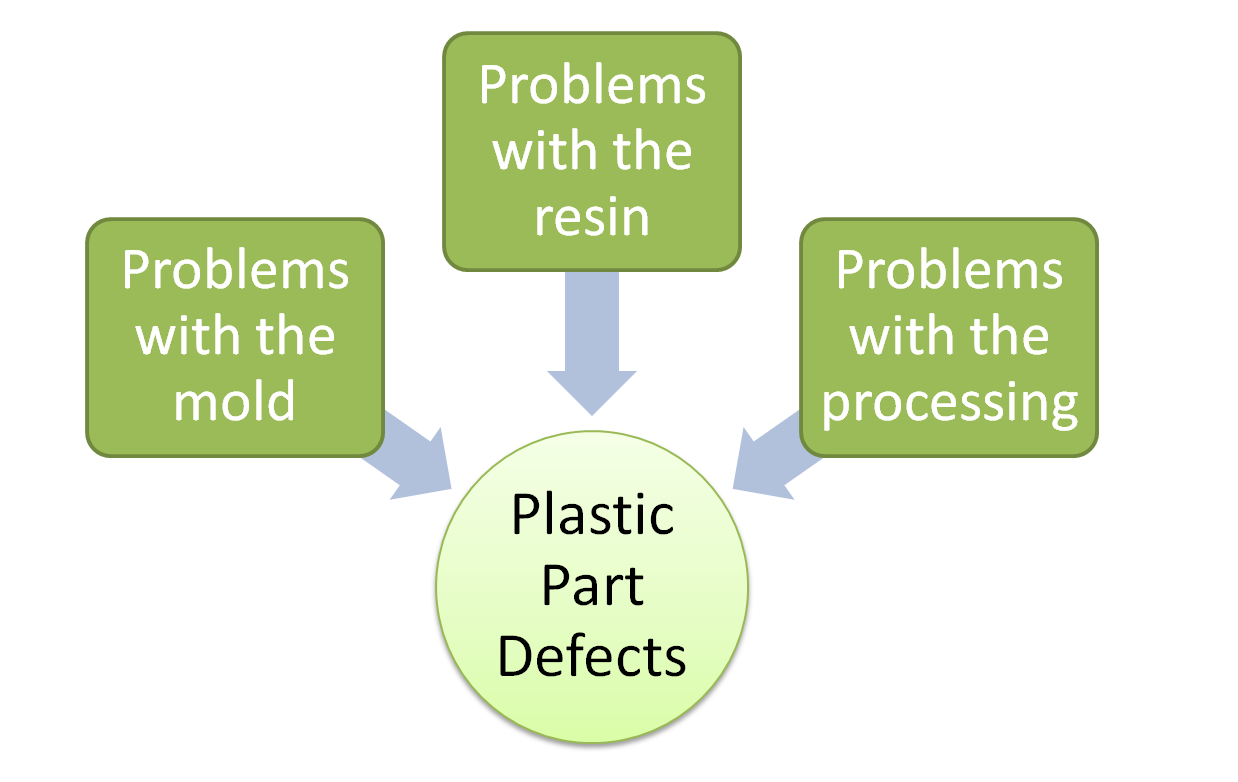 conceptos básicos de resolución de problemas en el procesamiento de plásticos