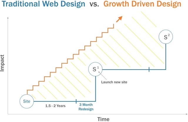 growth-driven-web-design