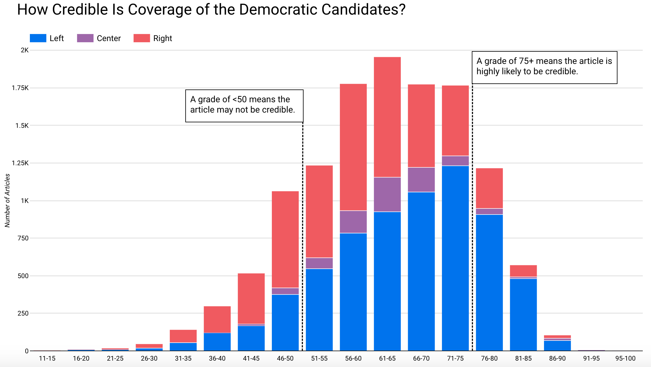 Article Credibility 2020 Presidential Candidates